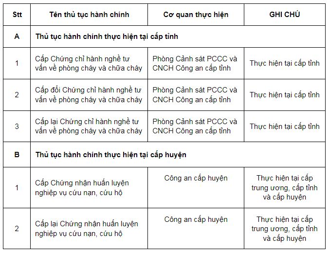 Thủ tục hành chính mới ban hành PCCC